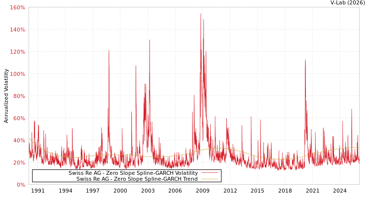 graph of Swiss Re AG S0GARCH