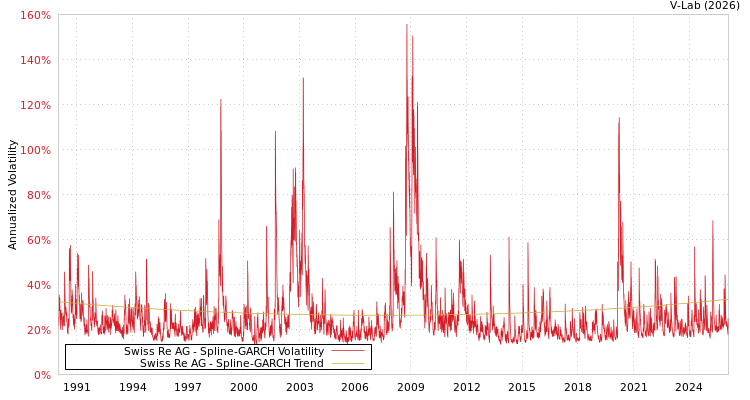 graph of Swiss Re AG SGARCH