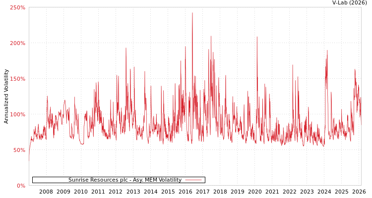 graph of Sunrise Resources plc AMEM