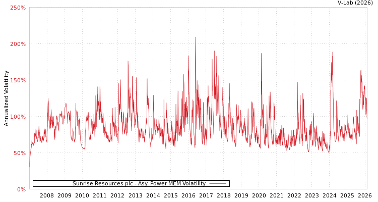 graph of Sunrise Resources plc APMEM