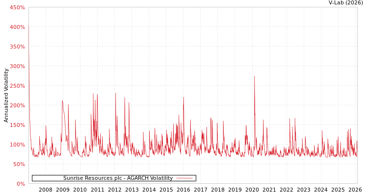graph of Sunrise Resources plc AGARCH