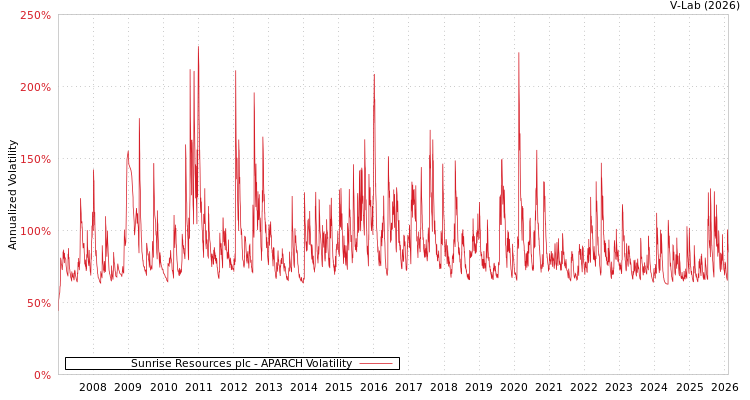 graph of Sunrise Resources plc APARCH