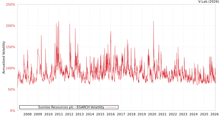 graph of Sunrise Resources plc EGARCH
