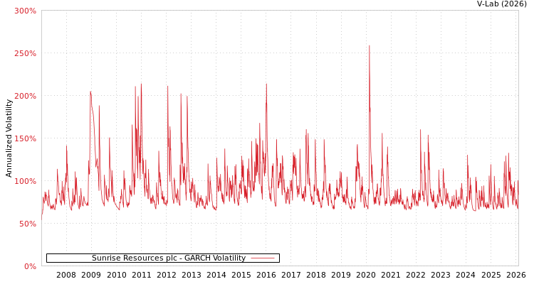 graph of Sunrise Resources plc GARCH