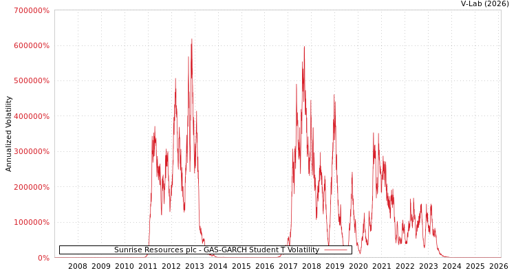 graph of Sunrise Resources plc GAS-GARCH-T