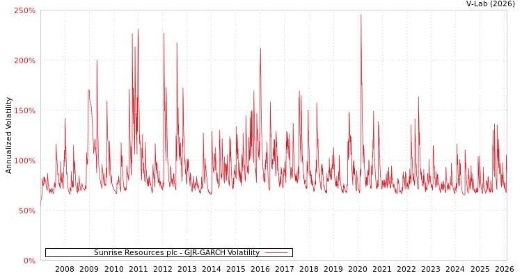 graph of Sunrise Resources plc GJR-GARCH