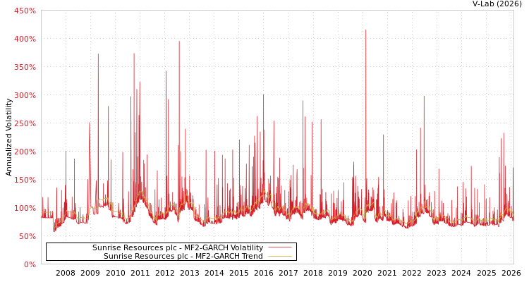 graph of Sunrise Resources plc MF2-GARCH