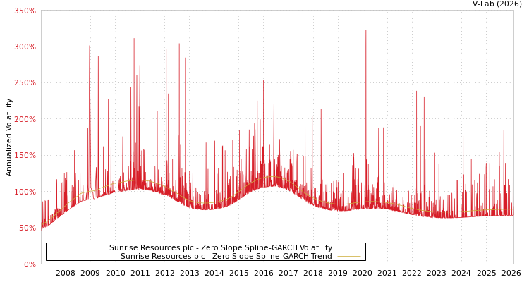 graph of Sunrise Resources plc S0GARCH