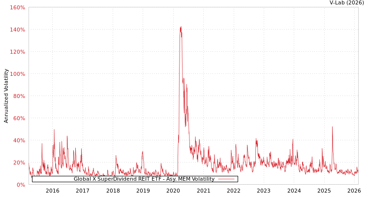 graph of Global X SuperDividend REIT ETF AMEM