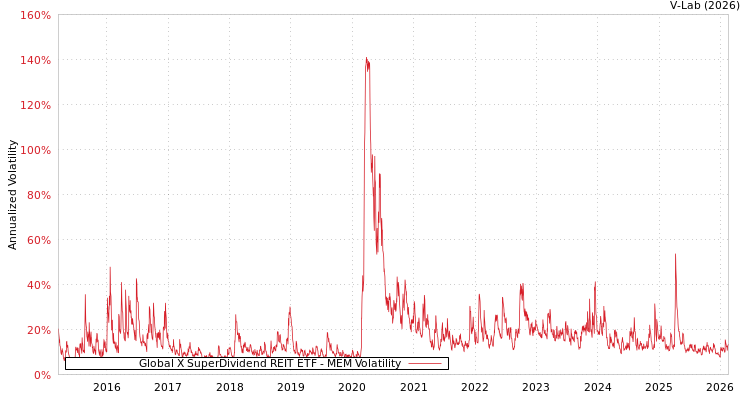 graph of Global X SuperDividend REIT ETF MEM