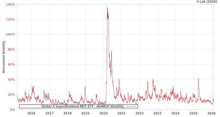 graph of Global X SuperDividend REIT ETF AGARCH