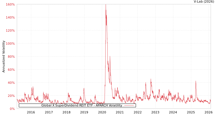 graph of Global X SuperDividend REIT ETF APARCH