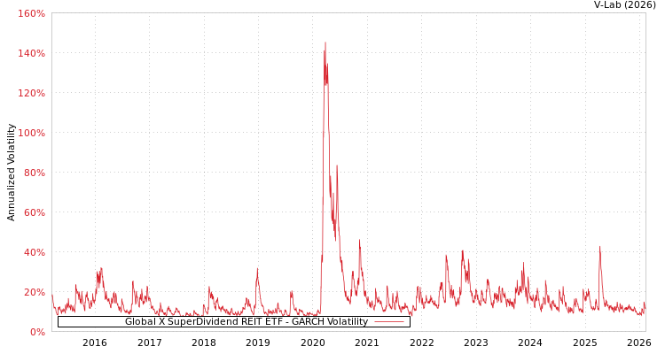 graph of Global X SuperDividend REIT ETF GARCH