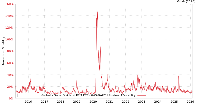graph of Global X SuperDividend REIT ETF GAS-GARCH-T