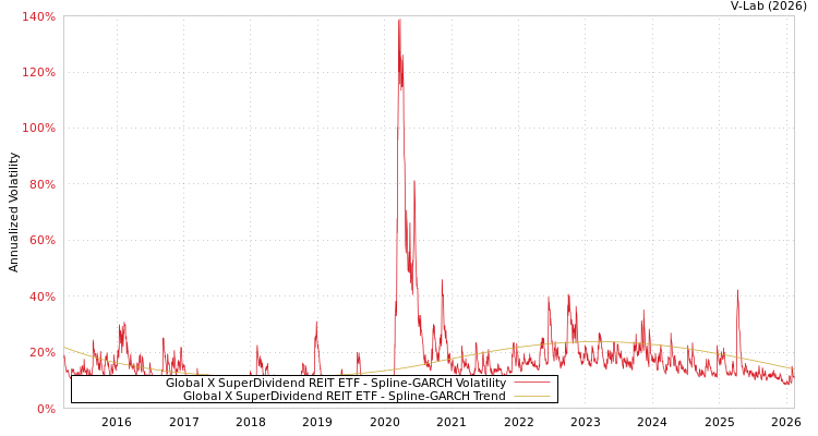 graph of Global X SuperDividend REIT ETF SGARCH