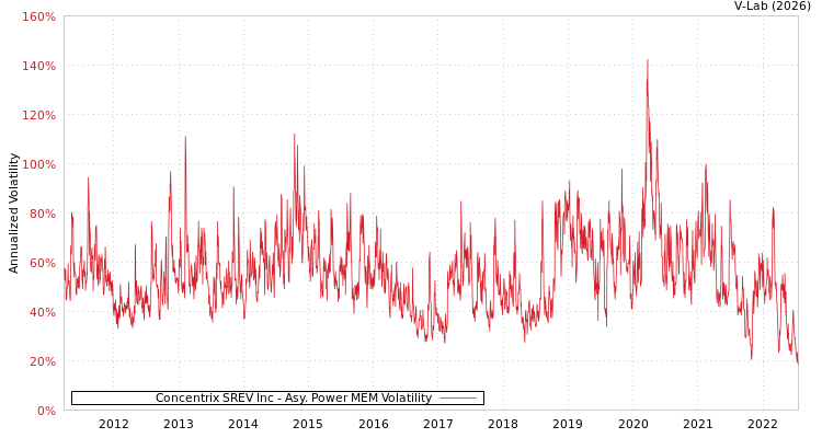 graph of Concentrix SREV Inc APMEM