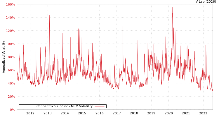 graph of Concentrix SREV Inc MEM