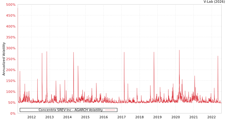 graph of Concentrix SREV Inc AGARCH