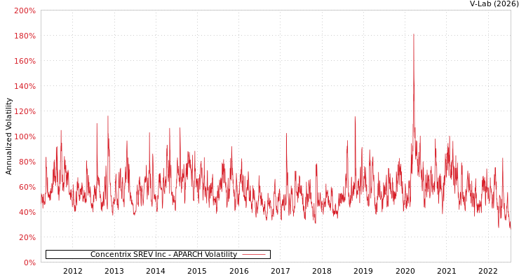 graph of Concentrix SREV Inc APARCH