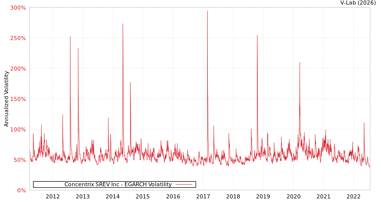 graph of Concentrix SREV Inc EGARCH