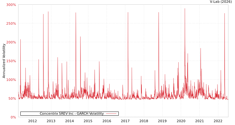 graph of Concentrix SREV Inc GARCH