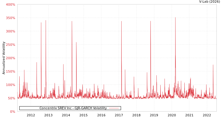 graph of Concentrix SREV Inc GJR-GARCH