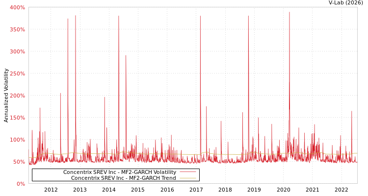 graph of Concentrix SREV Inc MF2-GARCH