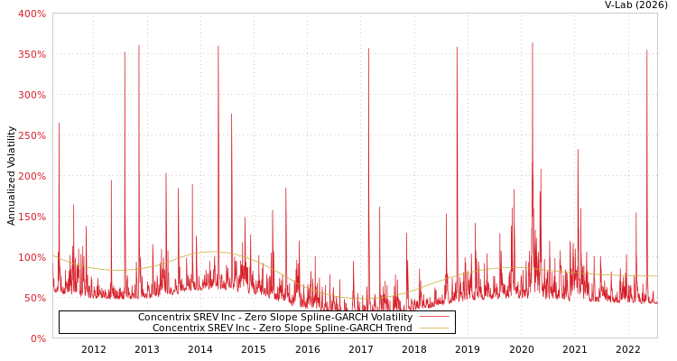 graph of Concentrix SREV Inc S0GARCH