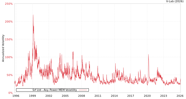 graph of Srf Ltd APMEM