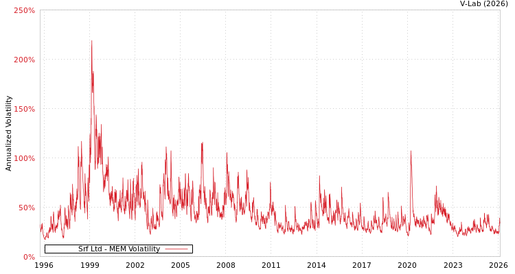 graph of Srf Ltd MEM