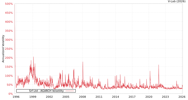 graph of Srf Ltd AGARCH