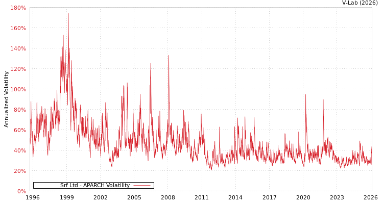 graph of Srf Ltd APARCH