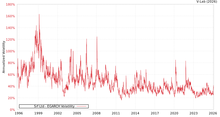 graph of Srf Ltd EGARCH