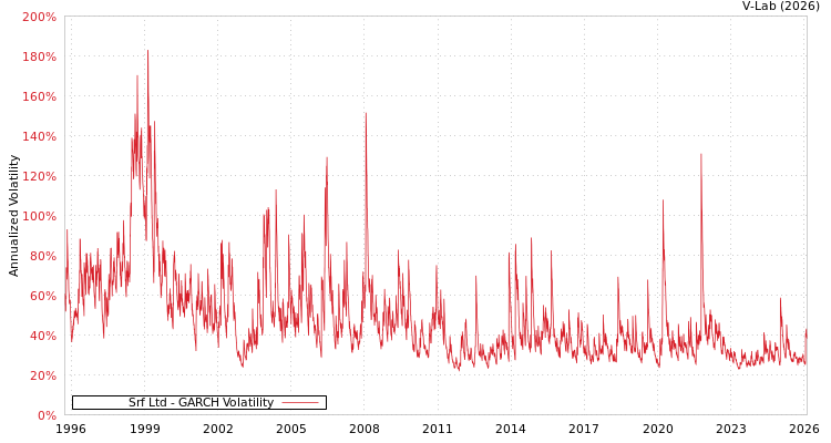 graph of Srf Ltd GARCH