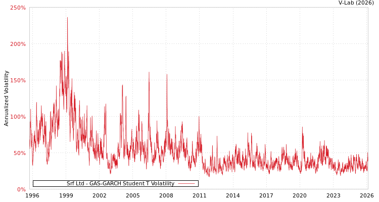 graph of Srf Ltd GAS-GARCH-T