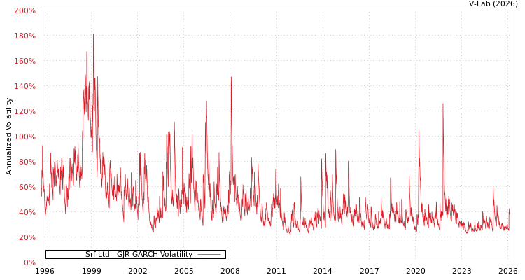 graph of Srf Ltd GJR-GARCH