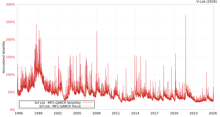 graph of Srf Ltd MF2-GARCH