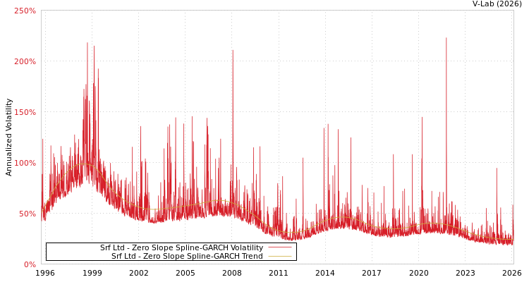 graph of Srf Ltd S0GARCH