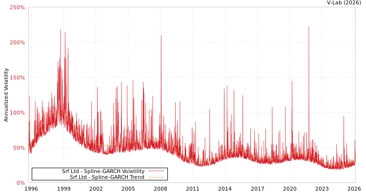 graph of Srf Ltd SGARCH