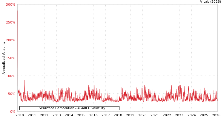 graph of Searefico Corporation AGARCH