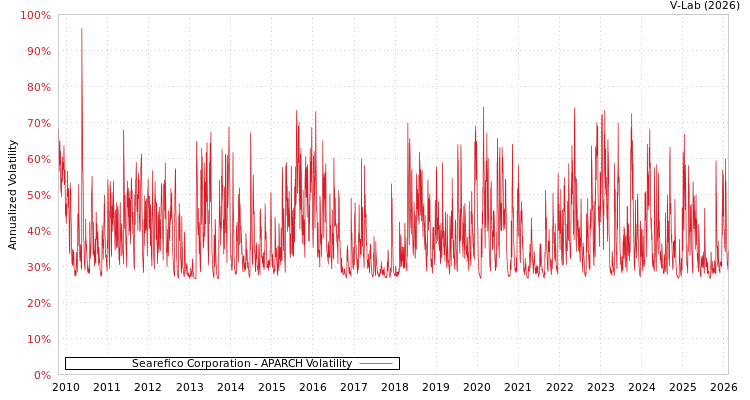 graph of Searefico Corporation APARCH