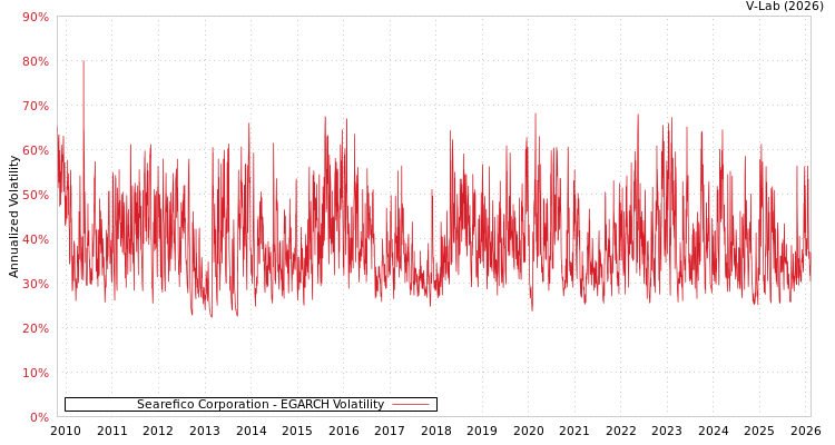 graph of Searefico Corporation EGARCH