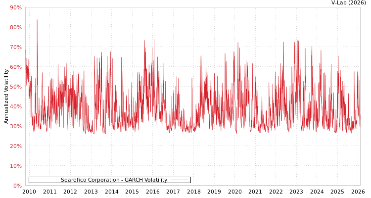 graph of Searefico Corporation GARCH