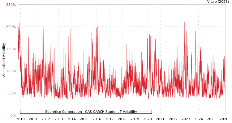 graph of Searefico Corporation GAS-GARCH-T