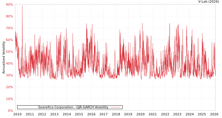 graph of Searefico Corporation GJR-GARCH