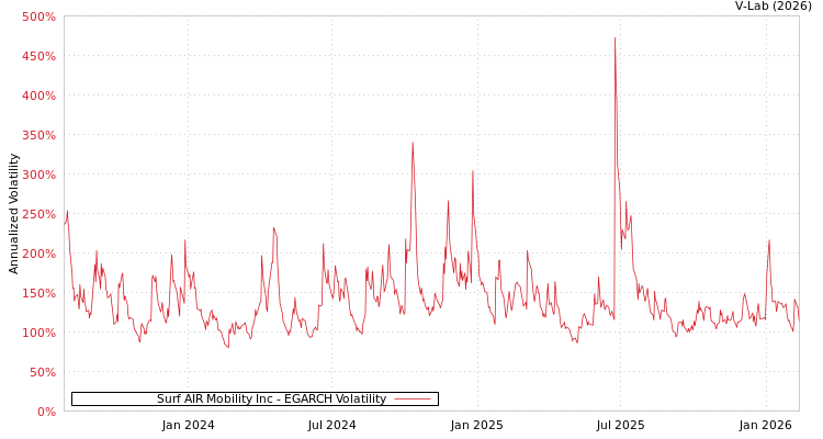 graph of Surf AIR Mobility Inc EGARCH