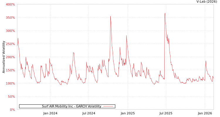graph of Surf AIR Mobility Inc GARCH