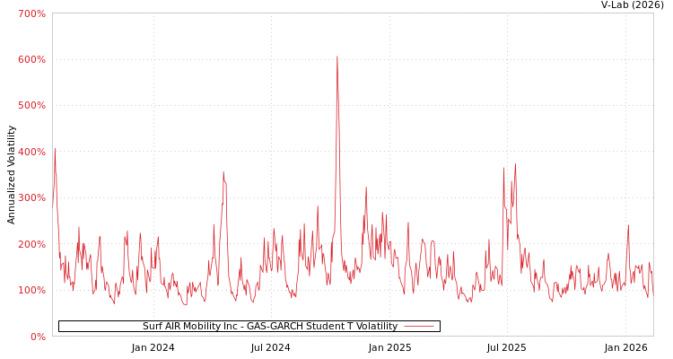graph of Surf AIR Mobility Inc GAS-GARCH-T