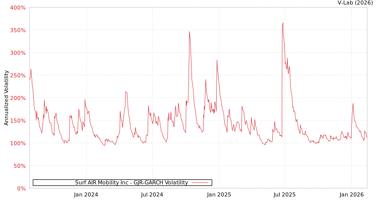 graph of Surf AIR Mobility Inc GJR-GARCH