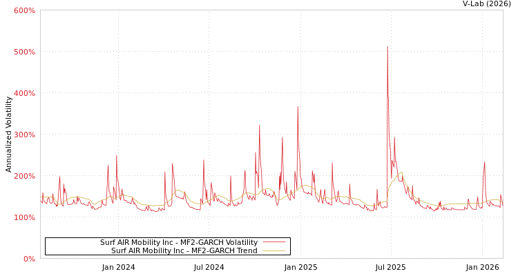 graph of Surf AIR Mobility Inc MF2-GARCH